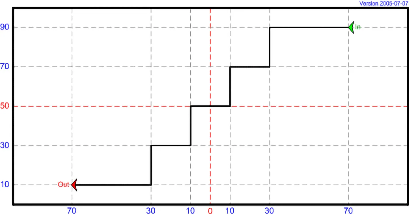 DI 13 - Steps